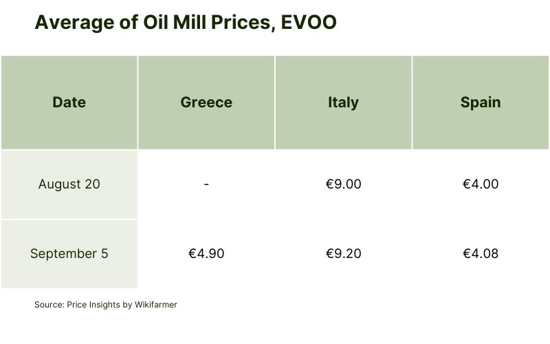 Average of Oil Mill Prices, EVOO (5).jpg